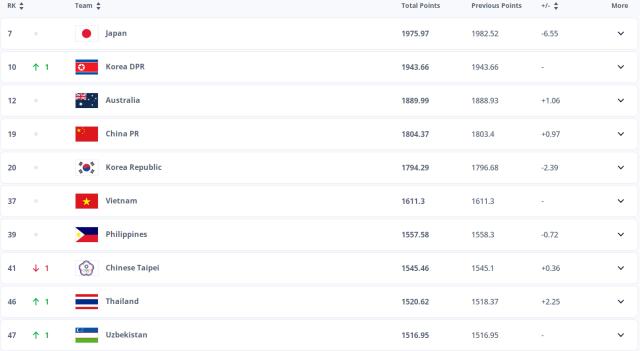 网页版地址-女足最新世界排名：中国维持世界第19位 亚洲第4